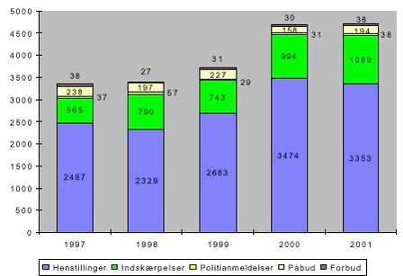 Fig. 2.16. Håndhævelsesreaktioner overfor virksomheder omfattet af branchebekendtgørelser og anmeldeordning 1997 2001. 2001 er excl. pelsdyrfarme.