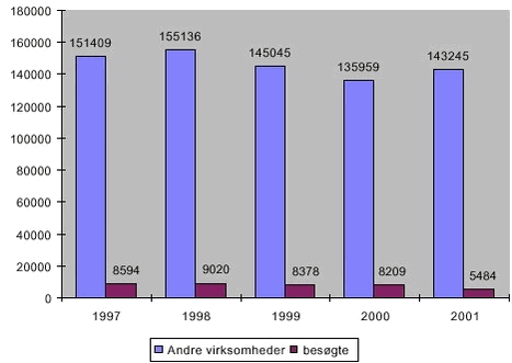 Fig. 2.18. Antal tilsynsbesøg på “andre virksomheder” og antal registrerede virksomheder og anlæg 1997 - 2001.