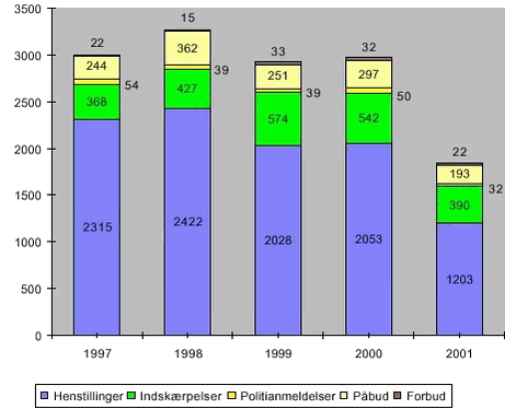 Fig. 2.19. Art og antal af håndhævelsesreaktioner i forhold til “andre virksomheder og anlæg”. Årene 1997 - 2001.