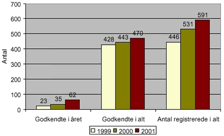 Fig 2.25 Antal godkendelser og godkendelsespligtige landbrug ifølge Miljøbeskyttelseslovens § 33
