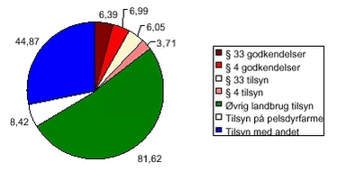 Fig 2.26 årsværk i kommunerne i 2001 fordelt på godkendelser, tilsyn og typer af landbrug. Angivelserne for § 4 godkendelserne og tilsyn på § 4 godkendte landbrug er kun angivet for 255 kommuner. For de øvrige kommuner vil arbejdet indgå i opgørelsen for øvrige landbrug.