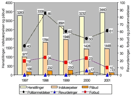 Fig 2.28 Antal og art af håndhævelsesreaktioner i forhold til landbrug med erhvervsmæssigt dyrehold.