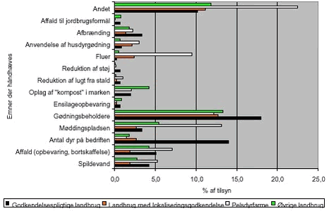 Fig. 2.29 Emner der behandles i håndhævelserne. Der er angivet i hvor mange % af tilsynene, der har været reaktioner omkring det pågældende emne. Der har i alt været 450 tilsyn på godkendelsespligtige brug, 369 tilsyn på ejendomme med lokaliseringsgodkendelser, 1046 tilsyn på pelsdyrfarme og 10911 tilsyn på øvrige landbrug.