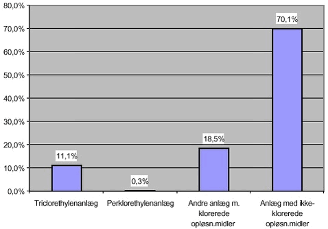 Fig. 2.32 Fordeling af affedtningsanlæg på anvendte opløsningsmidler.