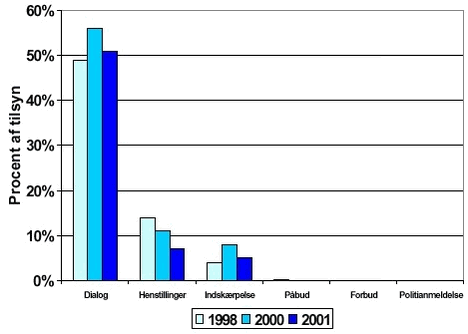 Fig. 2.36 Reaktioner ved tilsyn angivet i procent af samtlige tilsyn i både Miljøstyrelsen undersøgelse i 56 kommuner i 1998 og 2000 for Skov- og Naturstyrelsen baseret på 53 ud af de 56 kommuner samt denne undersøgelse i forbindelse med årets tilsynstema 2001 baseret på 233 svar fra 275 kommuner.