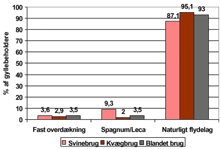 Fig. 2.37 Typen af overdækning anvendt på forskellige brug. I undersøgelsen indgår data fra 202 kommuner vedrørende kvægbrug, 205 kommuner vedrørende svinebrug og 153 kommuner vedrørende blandede brug.