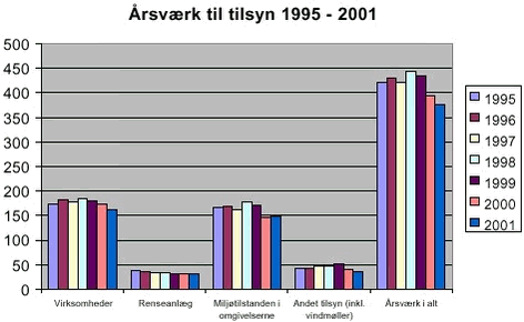 Fig. 3.3 Udgifter til fremmede tjenesteydelser til tilsynet 1995 - 2001