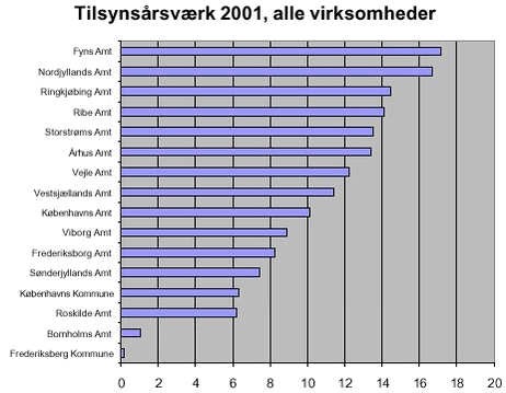 Fig. 3.4 Amternes forbrug af årsværk til det samlede virksomhedstilsyn i 2001.