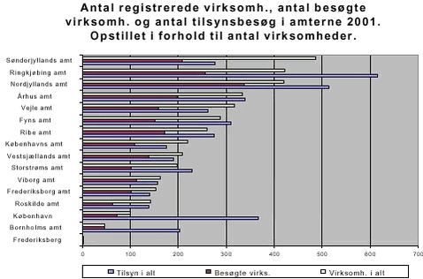 Fig. 3.6 registrerede virksomheder, besøgte virksomheder og antal tilsynsbe-søg i 2001