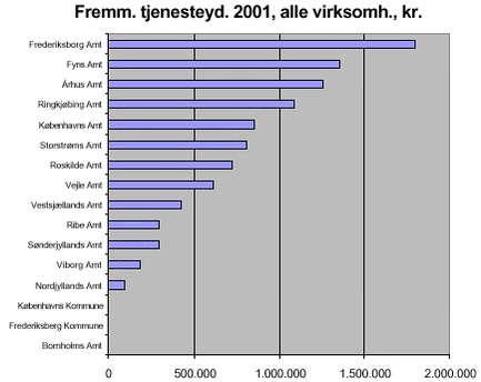 Fig. 3.5 Amternes forbrug af fremmede tjenesteydelser til det samlede virksomhedstilsyn i 2001.