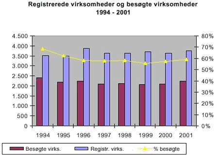 Fig. 3.7 Totale antal registrerede virksomheder samt antal og procent besøgte virksomheder 1994 - 2001.