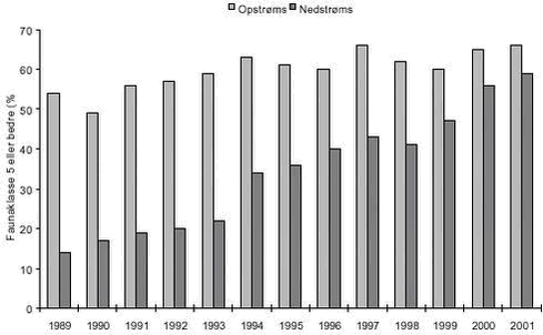 Fig. 3.12 Udviklingen i vandløbskvaliteten opstrøms og nedstrøms dambrugene i perioden 1989 til 2001.