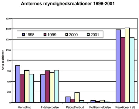 Fig. 3.15 Myndighedsreaktioner 1998 - 2001, fordelt på kategorier og i alt.