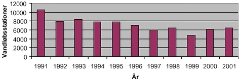 Fig. 3.20 Antal undersøgte vandløbsstationer i forbindelse med det regionale tilsyn i perioden 1991 til 2001.