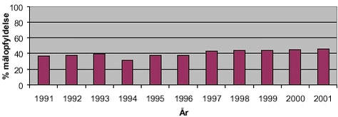 Fig. 3.22 Den procentuelle målopfyldelse i vandløb i perioden 1991 til 2001.