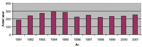 Fig. 3.23 Antal søer undersøgt i forbindelse med det regionale tilsyn i perioden 1991 - 2001