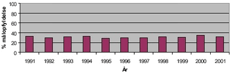 Fig. 3.24 Den procentuelle målopfyldelse for søer i perioden 1991-2001