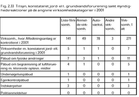 Klik på billedet for at se html-versionen af: ‘‘Fig. 2.33 Tilsyn, konstateret jord ell. grundvandsforurening samt myndighedsreaktioner på de angivne virksomhedskategorier i 2001 ‘‘