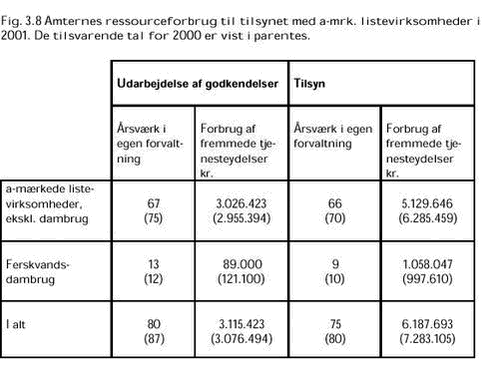 Klik på billedet for at se html-versionen af: ‘‘Fig. 3.8 Amternes ressourceforbrug til tilsynet med amrk. listevirksomheder i 2001. De tilsvarende tal for 2000 er vist i parentes. ‘‘