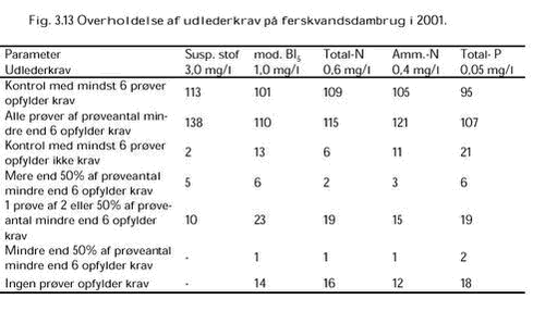 Klik på billedet for at se html-versionen af: ‘‘Fig. 3.13 Overholdelse af udlederkrav på ferskvandsdambrug i 2001. ‘‘