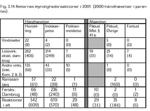 Klik på billedet for at se html-versionen af: ‘‘Fig. 3.14 Amternes myndighedsreaktioner i 2001 (2000håndhævelser i parentes).‘‘