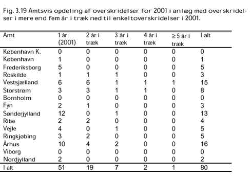 Klik på billedet for at se html-versionen af: ‘‘Fig. 3.19 Amtsvis opdeling af overskridelser for 2001 i anlæg med overskridelser i mere end fem år i træk ned til enkeltoverskridelser i 2001.‘‘
