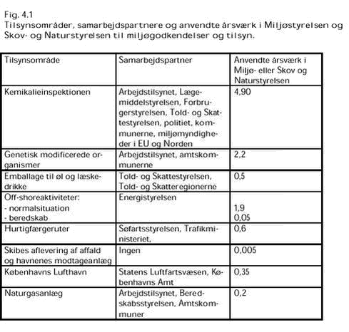 Klik på billedet for at se html-versionen af: ‘‘Fig. 4.1 Tilsynsområder, samarbejdspartnere og anvendte årsværk i Miljøstyrelsen og Skov- og Naturstyrelsen til miljøgodkendelser og tilsyn.‘‘
