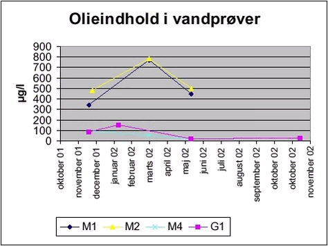 Figur 4.3: Totalkulbrinteindholdet i vandprøver (porevand: M1, M2 og M4, Grundvand: G1).