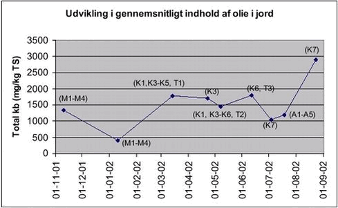 Figur 4.4: Analyseresultater af jordprøver. Alle værdier angiver totalindholdet af kulbrinter målt i mg/kg tørstof.