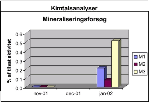 Figur 4.6: Resultater af mineraliseringsforsøg.