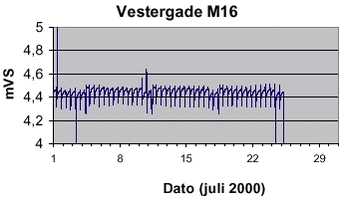 Figur 4: Pejling af vandspejl i M9 og M16 