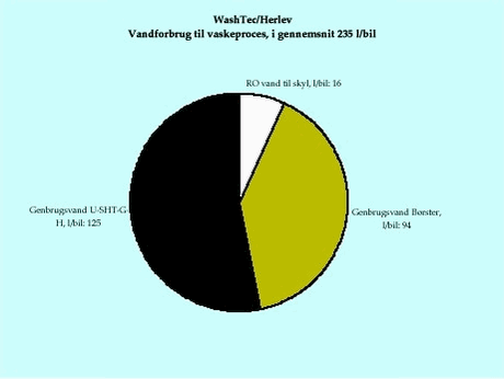Figur 3.1.6 Vandforbrug til vaskeproces.