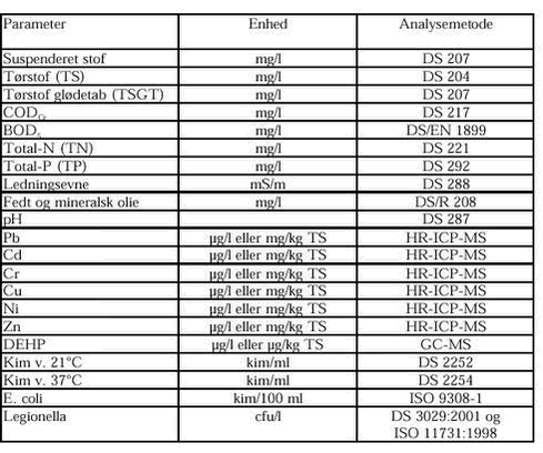 Klik på billedet for at se html-versionen af: ‘‘‘‘Tabel 4.2.1 Måleprogrammets analyseparametre og -metoder. ‘