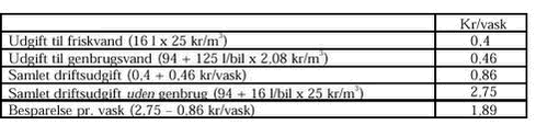 Klik på billedet for at se html-versionen af: ‘‘‘‘Tabel 5.3.2 Driftsudgift pr. vask.‘
