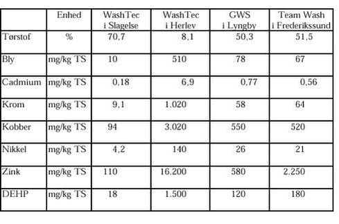 Klik på billedet for at se html-versionen af: ‘‘‘‘Tabel 2.3.6 Målinger på slam fra december 2002‘
