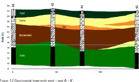Figur 1.2 Geologisk tværsnit vest – øst A – A’.