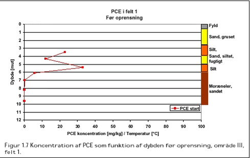 Figur 1.7 Koncentration af PCE som funktion af dybden før oprensning, område III, felt 1