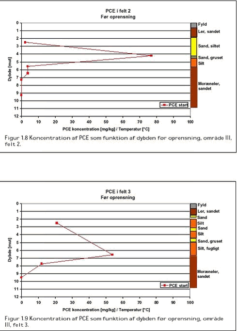 Figur 1.8 og 1.9 Koncentration af PCE som funktion af dybden før oprensning, område III, felt 2 og 3