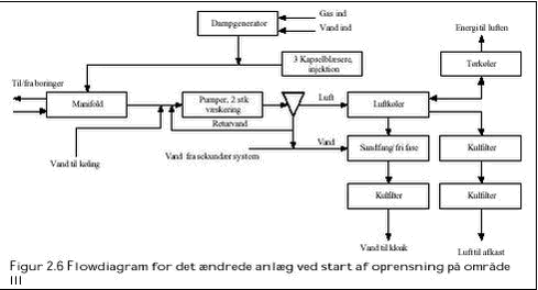Figur 2.6 Flowdiagram for det ændrede anlæg ved start af oprensning på område III