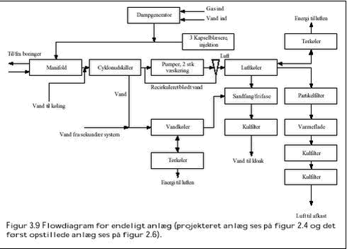 Figur 3.9 Flowdiagram for endeligt anlæg (projekteret anlæg ses på figur 2.4 og det først opstillede anlæg ses på figur 2.6)