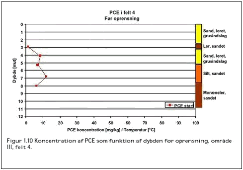 Figur 1.10 Koncentration af PCE som funktion af dybden før oprensning, område III, felt 4