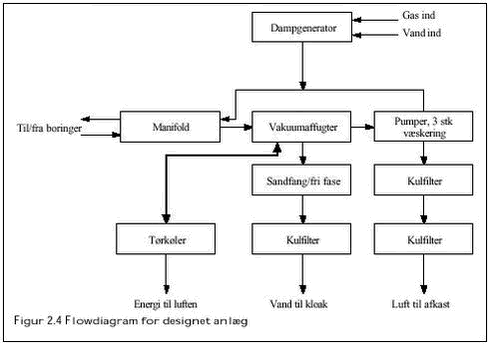 Figur 2.4 Flowdiagram for designet anlæg