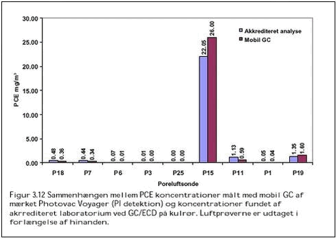 Figur 3.12 Sammenhængen mellem PCE koncentrationer målt med mobil GC af mærket Photovac Voyager (PI detektion) og koncentrationer fundet af akkrediteret laboratorium ved GC/ECD på kulrør