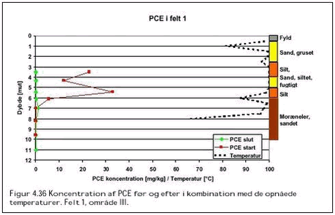 Figur 4.36 Koncentration af PCE før og efter i kombination med de opnåede temperaturer. Felt 1, område III