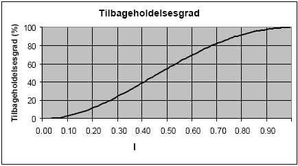 Figur 1.7 Tilbageholdelsesgraden som funktion af forholdet mellem partikeldiameteren og porest&oslash;rrelsen beregnet p&aring; baggrund af ligning 20/21.