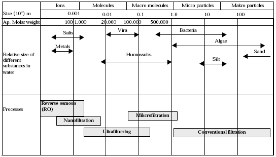 Table 0.2 Illustration of the different membrane types' sphere.