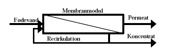 Figur 2.1 Principdiagram for vandstr&oslash;mmene ved membranfiltrering