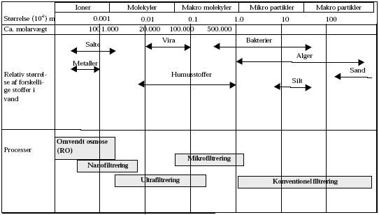 Figur 2.3 Illustration af membrantypernes virkefelt. Sammensat ud fra