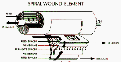 Figur 2.5 Illustration af opbygningen af en spiralvunden membran