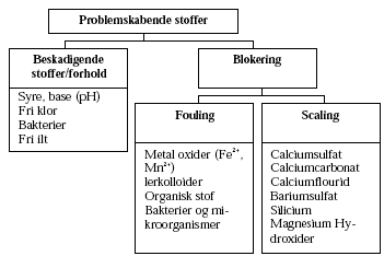 Figur 2.9 Skematisk visning af parametre/stoffer relateret til forskellige problemstillinger